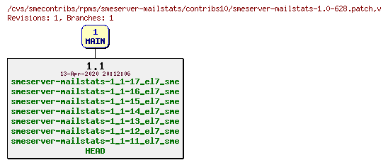 Revisions of rpms/smeserver-mailstats/contribs10/smeserver-mailstats-1.0-628.patch