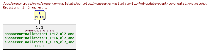 Revisions of rpms/smeserver-mailstats/contribs10/smeserver-mailstats-1.1-Add-Update-event-to-createlinks.patch