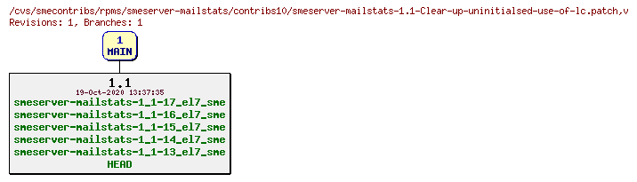 Revisions of rpms/smeserver-mailstats/contribs10/smeserver-mailstats-1.1-Clear-up-uninitialsed-use-of-lc.patch