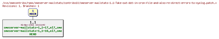 Revisions of rpms/smeserver-mailstats/contribs10/smeserver-mailstats-1.1-Take-out-dot-in-cron-file-and-also-re-direct-errors-to-syslog.patch