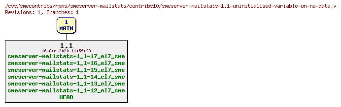 Revisions of rpms/smeserver-mailstats/contribs10/smeserver-mailstats-1.1-uninitialised-variable-on-no-data