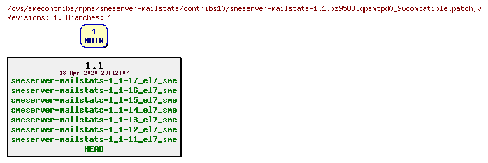 Revisions of rpms/smeserver-mailstats/contribs10/smeserver-mailstats-1.1.bz9588.qpsmtpd0_96compatible.patch