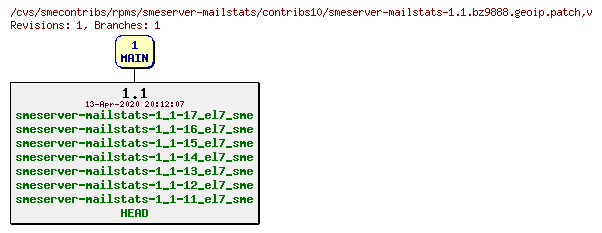 Revisions of rpms/smeserver-mailstats/contribs10/smeserver-mailstats-1.1.bz9888.geoip.patch