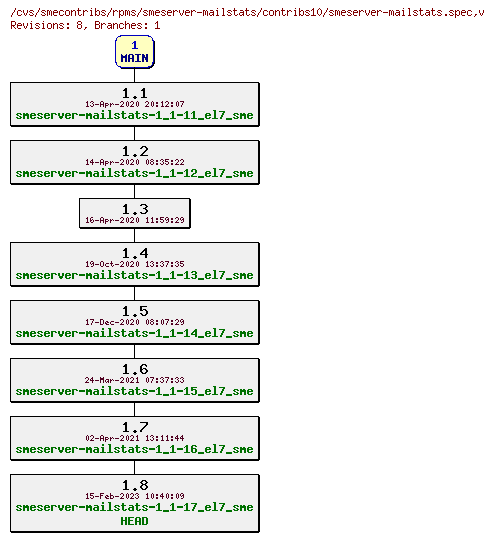 Revisions of rpms/smeserver-mailstats/contribs10/smeserver-mailstats.spec