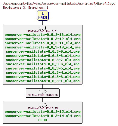 Revisions of rpms/smeserver-mailstats/contribs7/Makefile