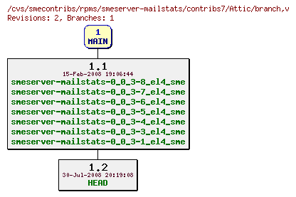 Revisions of rpms/smeserver-mailstats/contribs7/branch