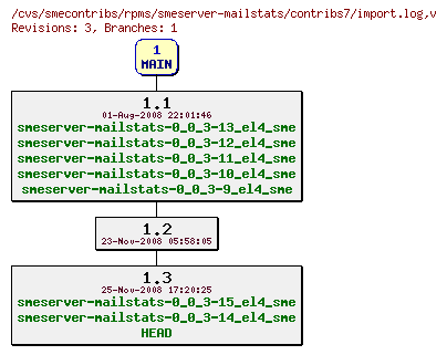 Revisions of rpms/smeserver-mailstats/contribs7/import.log