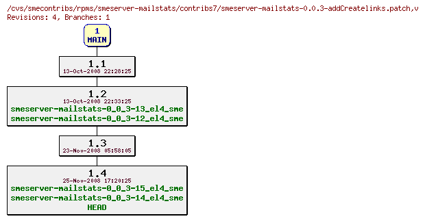 Revisions of rpms/smeserver-mailstats/contribs7/smeserver-mailstats-0.0.3-addCreatelinks.patch