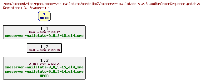 Revisions of rpms/smeserver-mailstats/contribs7/smeserver-mailstats-0.0.3-addRunOrderSequence.patch