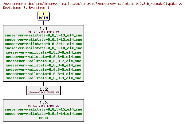 Revisions of rpms/smeserver-mailstats/contribs7/smeserver-mailstats-0.0.3-bjrupdate01.patch