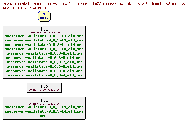 Revisions of rpms/smeserver-mailstats/contribs7/smeserver-mailstats-0.0.3-bjrupdate02.patch