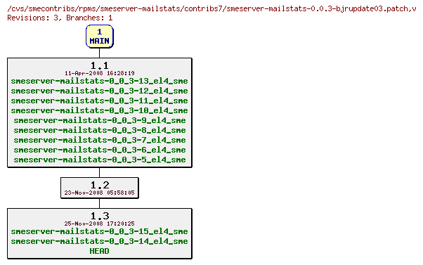 Revisions of rpms/smeserver-mailstats/contribs7/smeserver-mailstats-0.0.3-bjrupdate03.patch