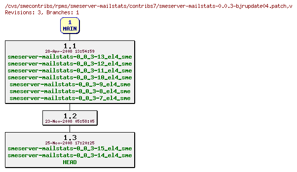 Revisions of rpms/smeserver-mailstats/contribs7/smeserver-mailstats-0.0.3-bjrupdate04.patch