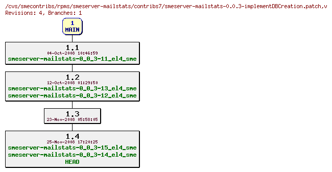 Revisions of rpms/smeserver-mailstats/contribs7/smeserver-mailstats-0.0.3-implementDBCreation.patch