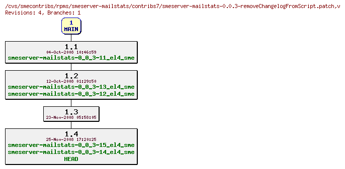 Revisions of rpms/smeserver-mailstats/contribs7/smeserver-mailstats-0.0.3-removeChangelogFromScript.patch