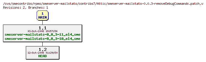 Revisions of rpms/smeserver-mailstats/contribs7/smeserver-mailstats-0.0.3-removeDebugCommands.patch