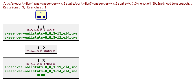 Revisions of rpms/smeserver-mailstats/contribs7/smeserver-mailstats-0.0.3-removeMySQLInstructions.patch