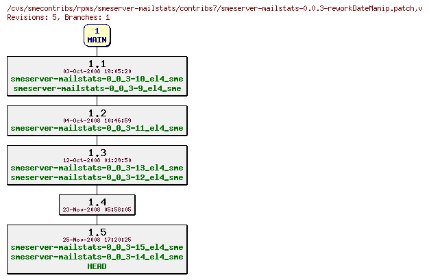 Revisions of rpms/smeserver-mailstats/contribs7/smeserver-mailstats-0.0.3-reworkDateManip.patch