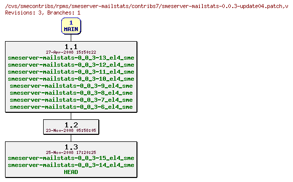 Revisions of rpms/smeserver-mailstats/contribs7/smeserver-mailstats-0.0.3-update04.patch