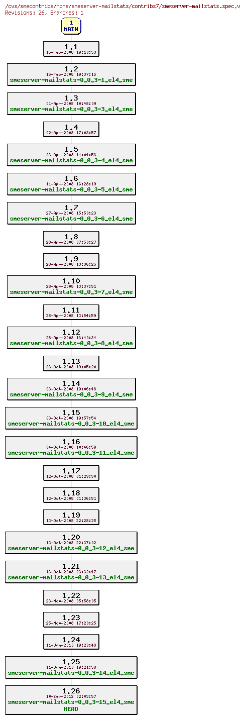 Revisions of rpms/smeserver-mailstats/contribs7/smeserver-mailstats.spec