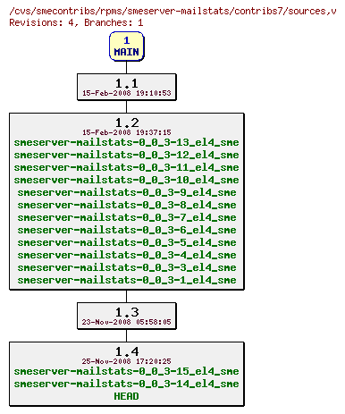 Revisions of rpms/smeserver-mailstats/contribs7/sources