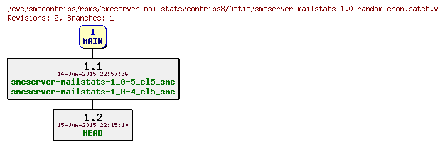 Revisions of rpms/smeserver-mailstats/contribs8/smeserver-mailstats-1.0-random-cron.patch