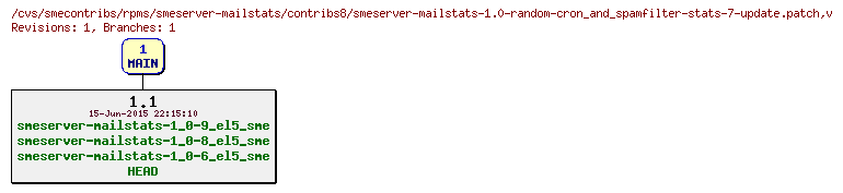 Revisions of rpms/smeserver-mailstats/contribs8/smeserver-mailstats-1.0-random-cron_and_spamfilter-stats-7-update.patch