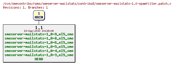 Revisions of rpms/smeserver-mailstats/contribs8/smeserver-mailstats-1.0-spamfilter.patch