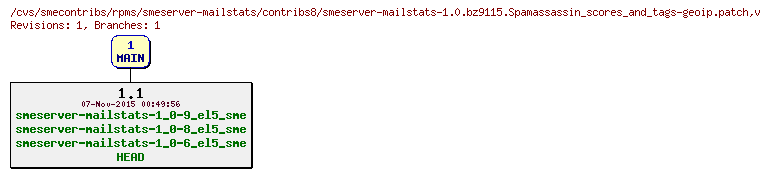 Revisions of rpms/smeserver-mailstats/contribs8/smeserver-mailstats-1.0.bz9115.Spamassassin_scores_and_tags-geoip.patch