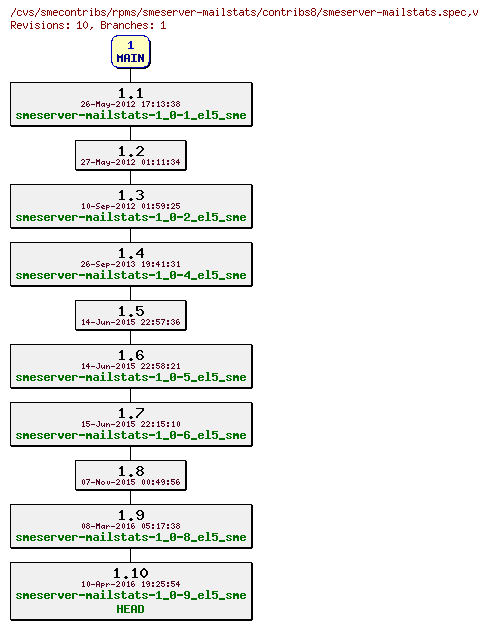 Revisions of rpms/smeserver-mailstats/contribs8/smeserver-mailstats.spec