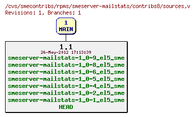 Revisions of rpms/smeserver-mailstats/contribs8/sources