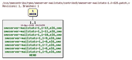 Revisions of rpms/smeserver-mailstats/contribs9/smeserver-mailstats-1.0-628.patch