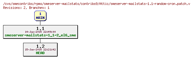 Revisions of rpms/smeserver-mailstats/contribs9/smeserver-mailstats-1.1-random-cron.patch