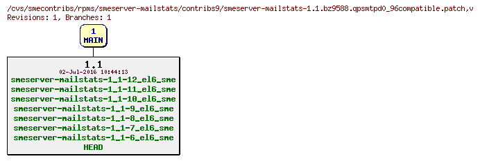 Revisions of rpms/smeserver-mailstats/contribs9/smeserver-mailstats-1.1.bz9588.qpsmtpd0_96compatible.patch