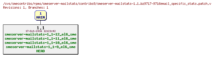 Revisions of rpms/smeserver-mailstats/contribs9/smeserver-mailstats-1.1.bz9717-9716email_specific_stats.patch