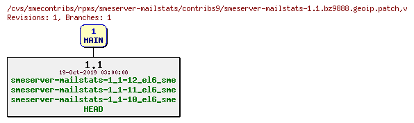 Revisions of rpms/smeserver-mailstats/contribs9/smeserver-mailstats-1.1.bz9888.geoip.patch