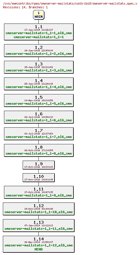 Revisions of rpms/smeserver-mailstats/contribs9/smeserver-mailstats.spec