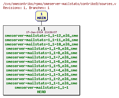 Revisions of rpms/smeserver-mailstats/contribs9/sources