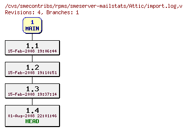 Revisions of rpms/smeserver-mailstats/import.log