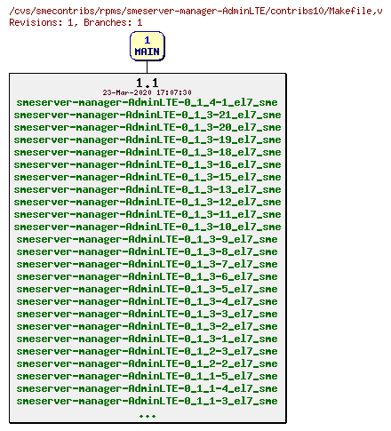 Revisions of rpms/smeserver-manager-AdminLTE/contribs10/Makefile