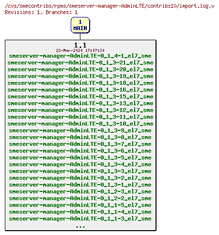 Revisions of rpms/smeserver-manager-AdminLTE/contribs10/import.log