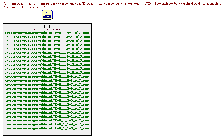 Revisions of rpms/smeserver-manager-AdminLTE/contribs10/smeserver-manager-AdminLTE-0.1.0-Update-for-Apache-Mod-Proxy.patch