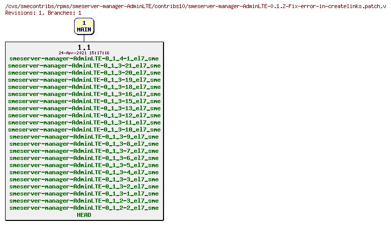 Revisions of rpms/smeserver-manager-AdminLTE/contribs10/smeserver-manager-AdminLTE-0.1.2-Fix-error-in-createlinks.patch