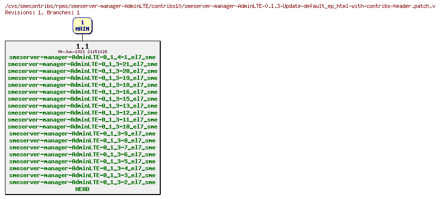 Revisions of rpms/smeserver-manager-AdminLTE/contribs10/smeserver-manager-AdminLTE-0.1.3-Update-default_ep_html-with-contribs-header.patch