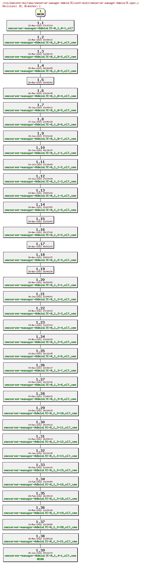 Revisions of rpms/smeserver-manager-AdminLTE/contribs10/smeserver-manager-AdminLTE.spec