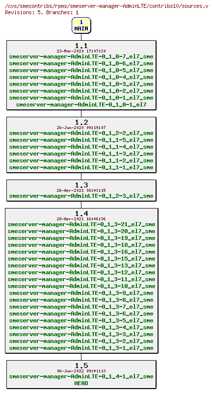 Revisions of rpms/smeserver-manager-AdminLTE/contribs10/sources