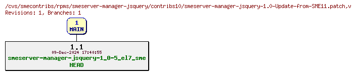 Revisions of rpms/smeserver-manager-jsquery/contribs10/smeserver-manager-jsquery-1.0-Update-from-SME11.patch