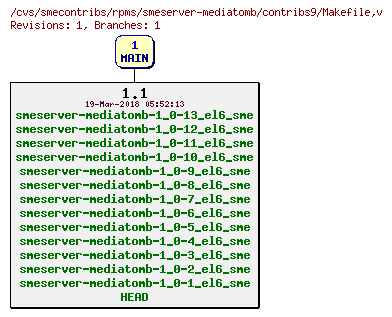 Revisions of rpms/smeserver-mediatomb/contribs9/Makefile