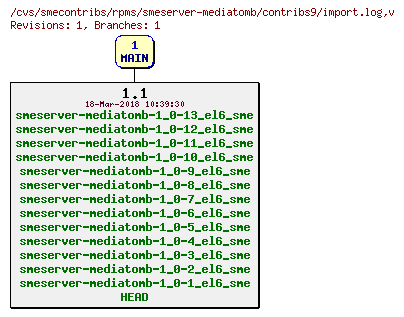 Revisions of rpms/smeserver-mediatomb/contribs9/import.log