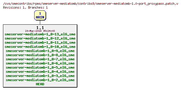 Revisions of rpms/smeserver-mediatomb/contribs9/smeserver-mediatomb-1.0-port_proxypass.patch